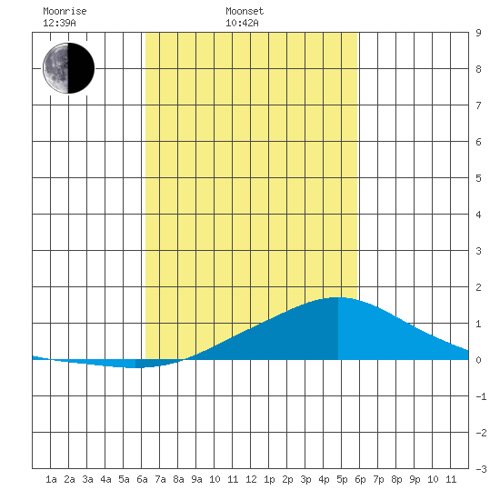 Mobile tide chart for Sunday, March 3, 2024