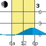 Mobile tide chart for Sunday, March 3, 2024