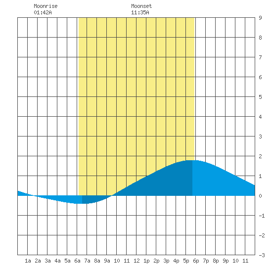 Mobile tide chart for Monday, March 4, 2024