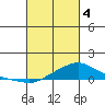 Mobile tide chart for Monday, March 4, 2024