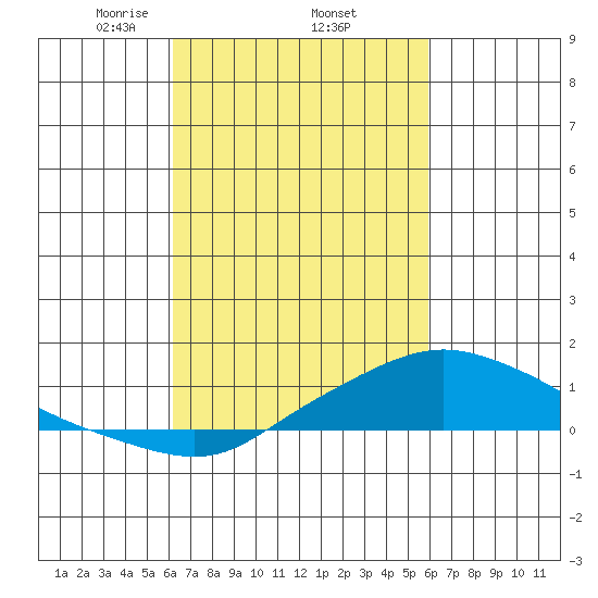 Mobile tide chart for Tuesday, March 5, 2024