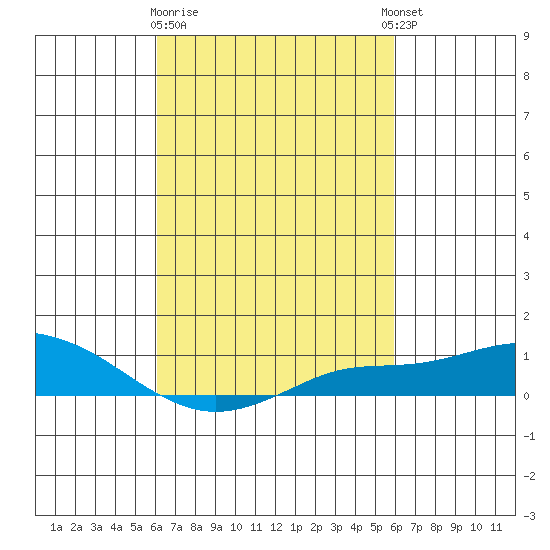 Mobile tide chart for Saturday, March 9, 2024