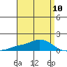 Mobile tide chart for Wednesday, April 10, 2024