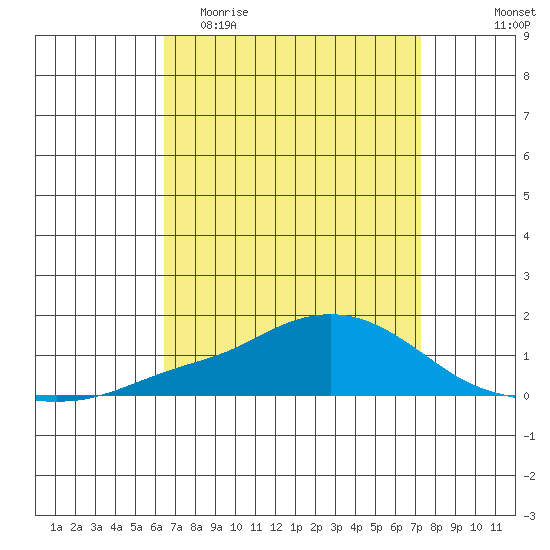 Mobile tide chart for Thursday, April 11, 2024