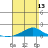 Mobile tide chart for Saturday, April 13, 2024