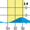 Mobile tide chart for Sunday, April 14, 2024