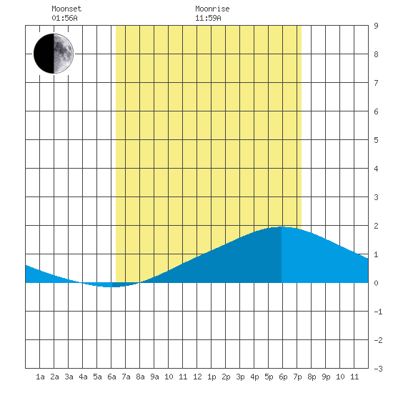 Mobile tide chart for Monday, April 15, 2024