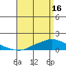 Mobile tide chart for Tuesday, April 16, 2024