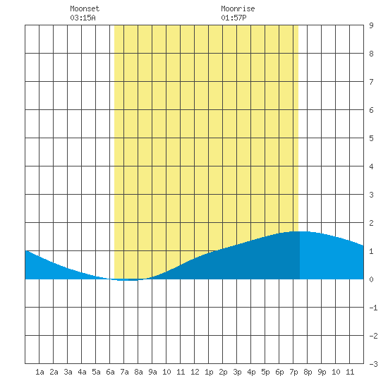 Mobile tide chart for Wednesday, April 17, 2024
