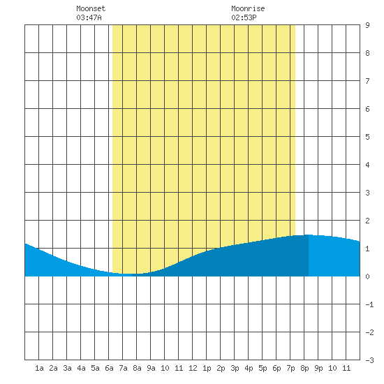 Mobile tide chart for Thursday, April 18, 2024