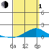 Mobile tide chart for Monday, April 1, 2024
