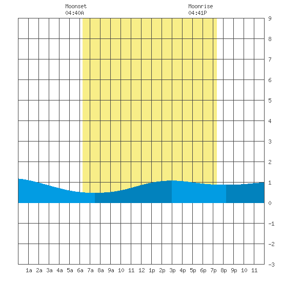 Mobile tide chart for Saturday, April 20, 2024