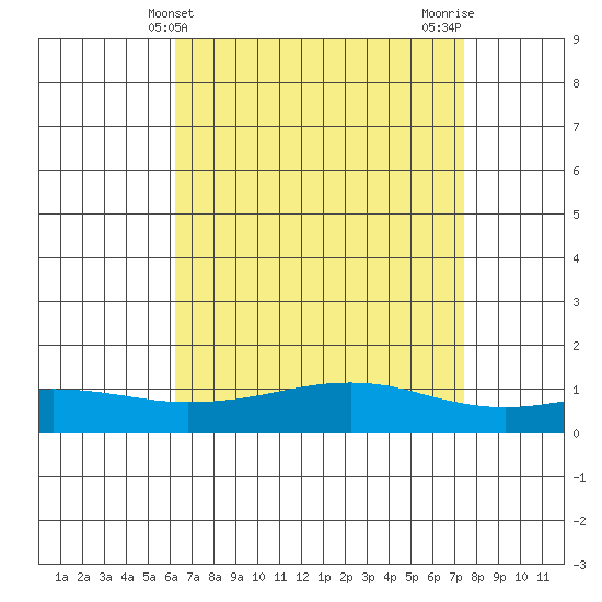 Mobile tide chart for Sunday, April 21, 2024