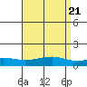 Mobile tide chart for Sunday, April 21, 2024