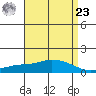 Mobile tide chart for Tuesday, April 23, 2024