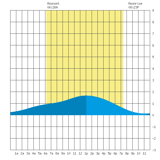 Mobile tide chart for Wednesday, April 24, 2024