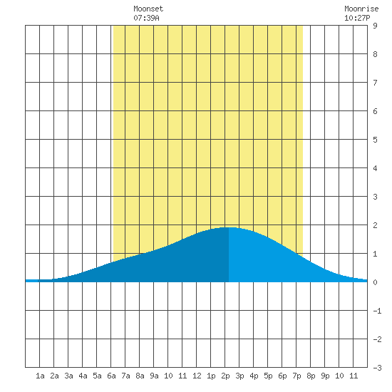 Mobile tide chart for Friday, April 26, 2024