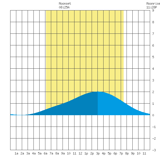 Mobile tide chart for Saturday, April 27, 2024
