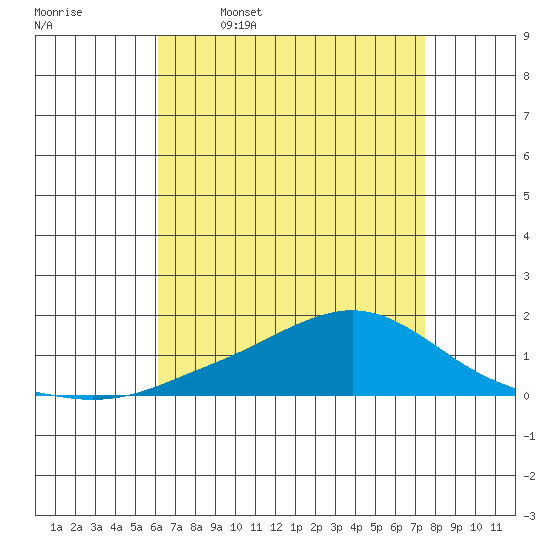Mobile tide chart for Sunday, April 28, 2024