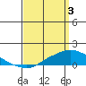 Mobile tide chart for Wednesday, April 3, 2024