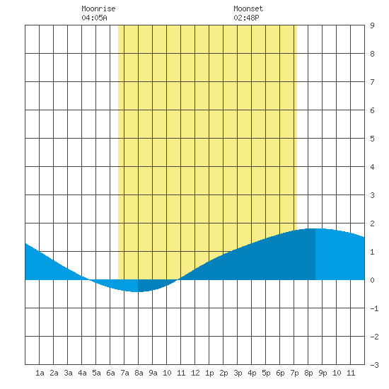 Mobile tide chart for Thursday, April 4, 2024