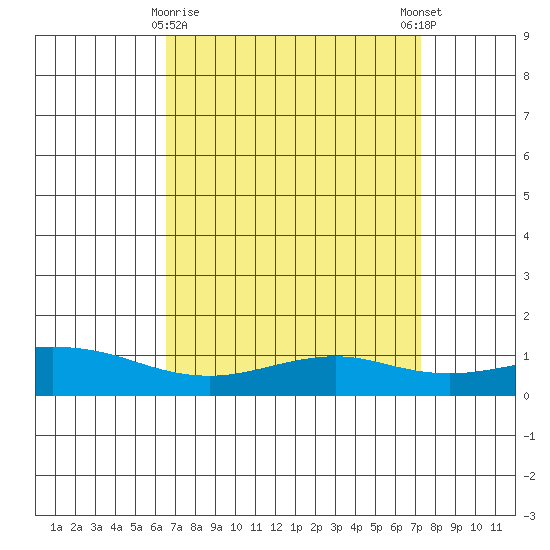 Mobile tide chart for Sunday, April 7, 2024