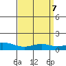 Mobile tide chart for Sunday, April 7, 2024