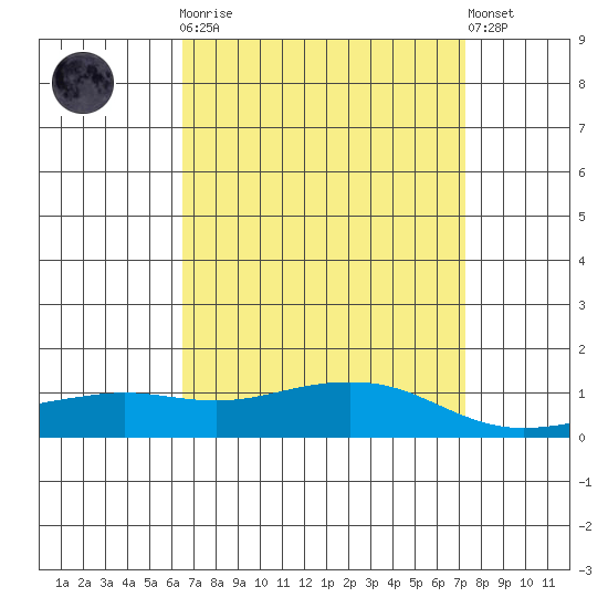 Mobile tide chart for Monday, April 8, 2024