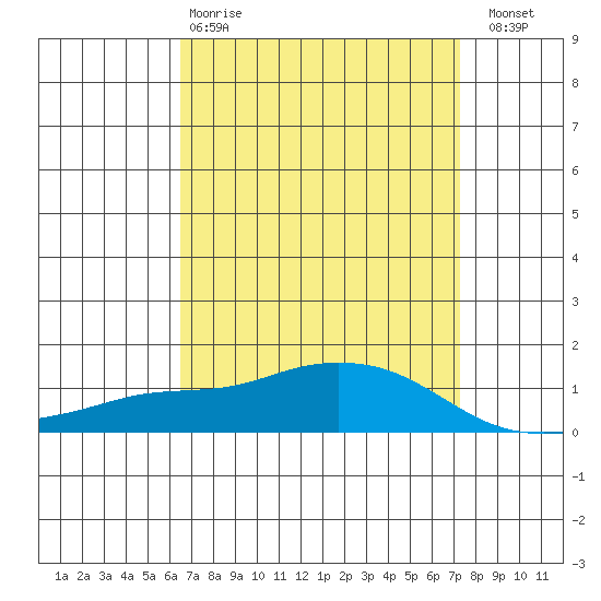 Mobile tide chart for Tuesday, April 9, 2024