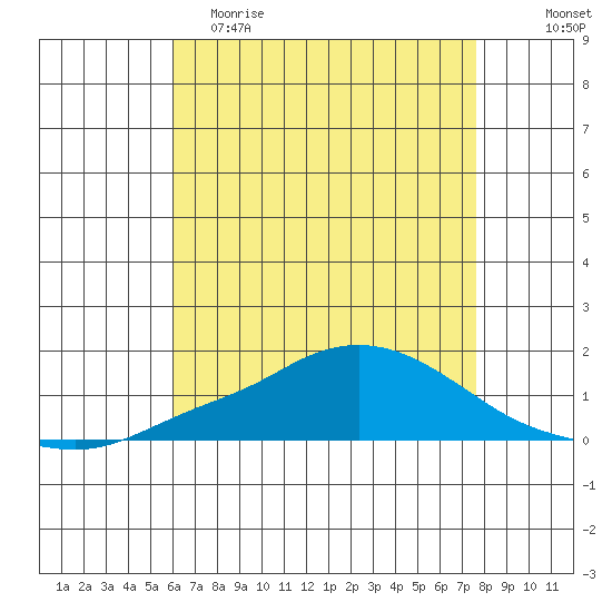 Mobile tide chart for Friday, May 10, 2024