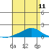 Mobile tide chart for Saturday, May 11, 2024