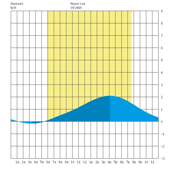 Mobile tide chart for Sunday, May 12, 2024