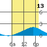 Mobile tide chart for Monday, May 13, 2024