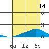 Mobile tide chart for Tuesday, May 14, 2024