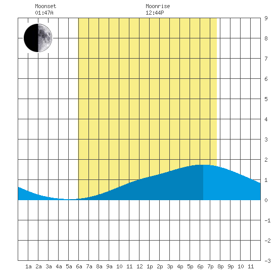 Mobile tide chart for Wednesday, May 15, 2024