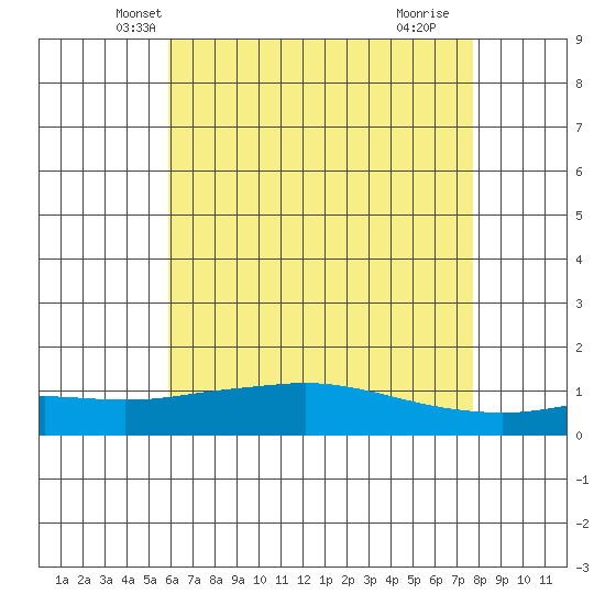 Mobile tide chart for Sunday, May 19, 2024