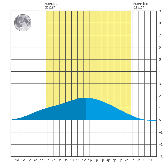 Mobile tide chart for Thursday, May 23, 2024
