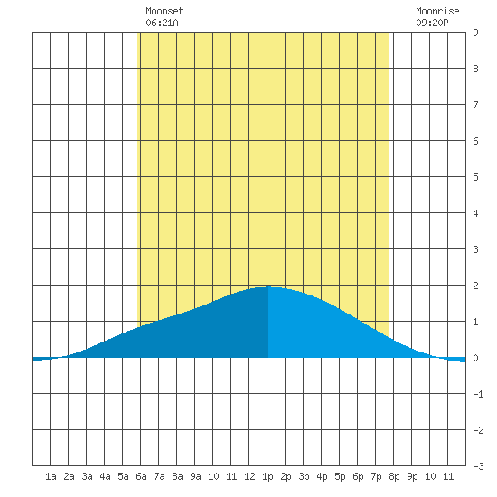Mobile tide chart for Friday, May 24, 2024