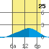 Mobile tide chart for Saturday, May 25, 2024