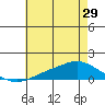 Mobile tide chart for Wednesday, May 29, 2024