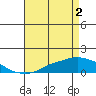 Mobile tide chart for Thursday, May 2, 2024