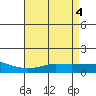 Mobile tide chart for Saturday, May 4, 2024