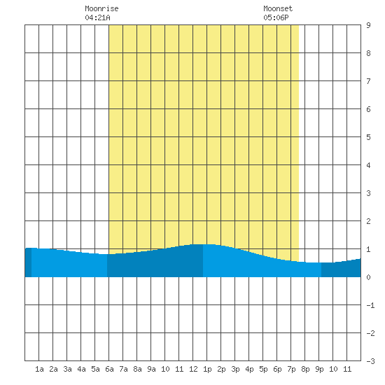 Mobile tide chart for Sunday, May 5, 2024