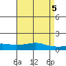 Mobile tide chart for Sunday, May 5, 2024