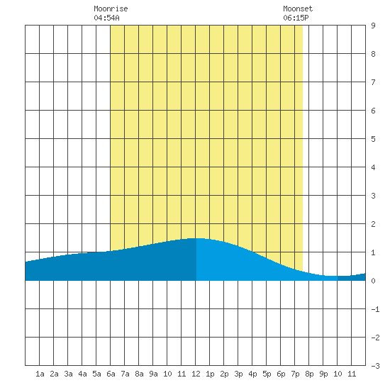 Mobile tide chart for Monday, May 6, 2024