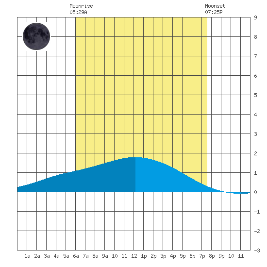 Mobile tide chart for Tuesday, May 7, 2024