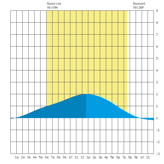 Mobile tide chart for Wednesday, May 8, 2024