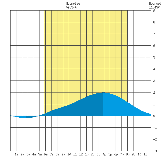 Mobile tide chart for Monday, June 10, 2024