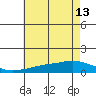 Mobile tide chart for Thursday, June 13, 2024