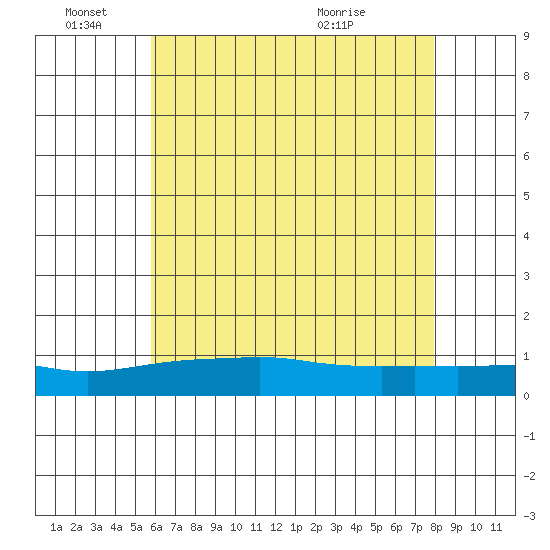 Mobile tide chart for Saturday, June 15, 2024